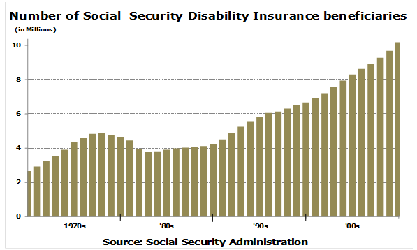 disability insurance numbers